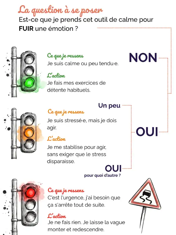 Infographie feu de signalisation pour savoir quand utiliser la relaxation en cas d'anxiété